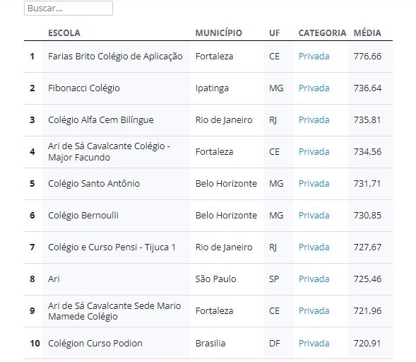 Colégio de Aplicação da UFPE lidera ranking das escolas com maiores notas  do Enem 2022. veja lista